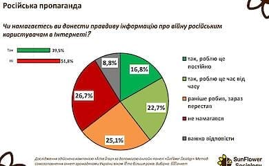 Soziologen haben berechnet, wie viele Ukrainer russische Propaganda sehen