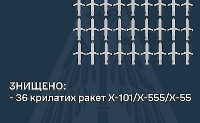 On the night of 21 September, the Russian army launched a massive attack. 36 out of 43 cruise missiles destroyed over Ukraine 